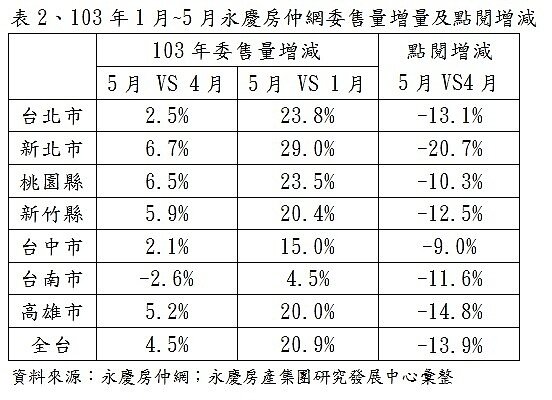 永慶網路委售量統計