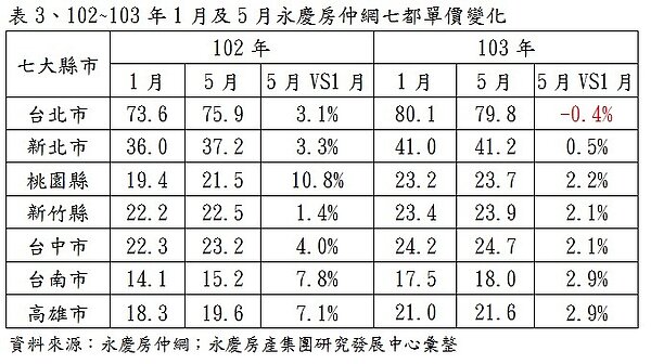 七都房價單價變化
