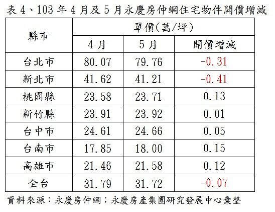 七都房價單價變化