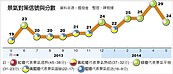 國發會：景氣連4月綠燈　下半年會更好