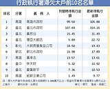北高市府列欠稅大戶黑名單