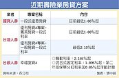 轉攻首購族　壽險低利房貸不到2％