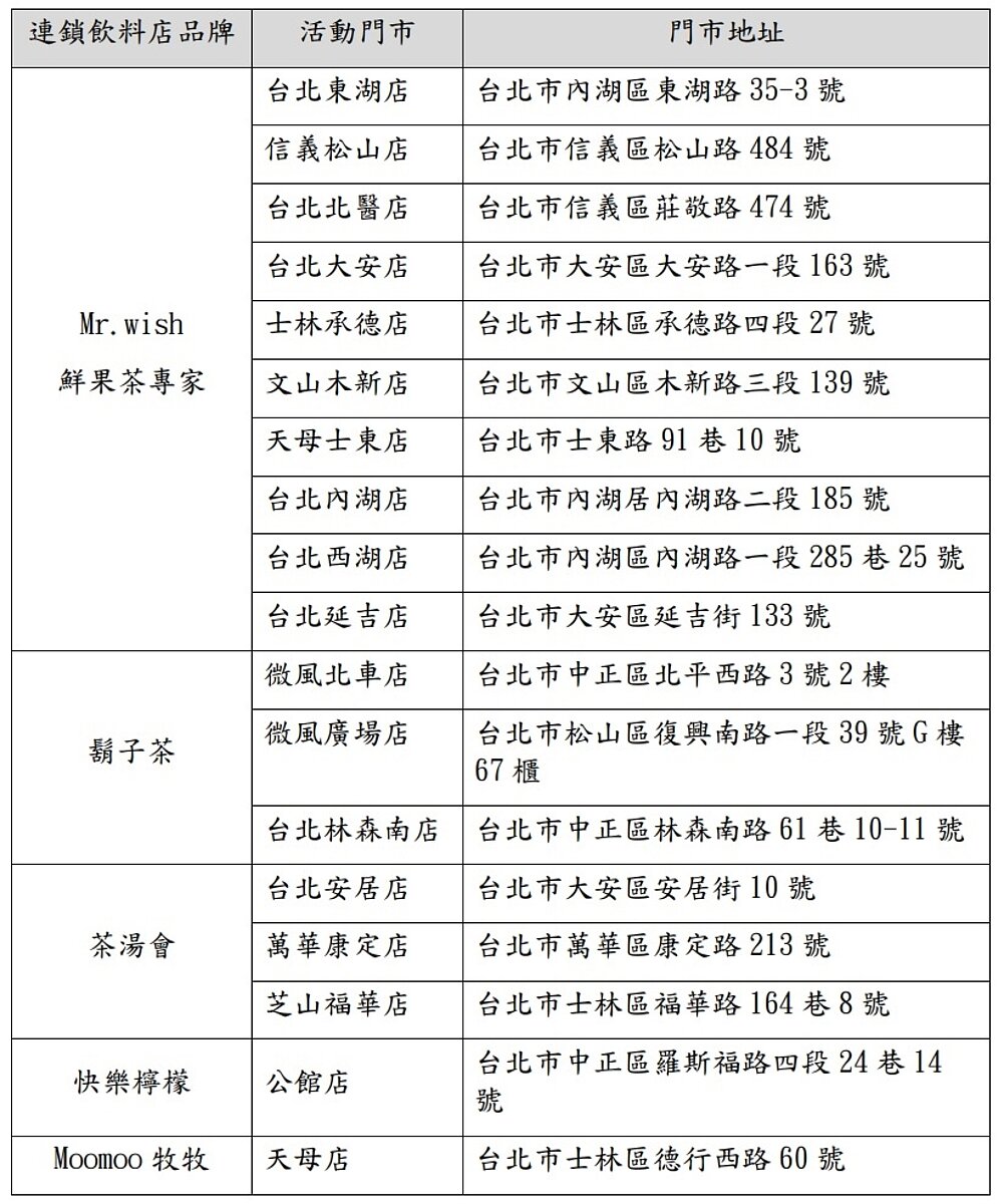 活動配合飲料店業者為攜手茶湯會、Mr.Wish鮮果茶專家、快樂檸檬、鬍子茶、Moomoo牧牧等5品牌共18家門市。圖/台北市環保局提供