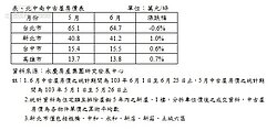 央行出手6月交易量受創! 換屋族可能〝大大受惠〞