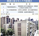 投資社會住宅　壽險最愛證券化