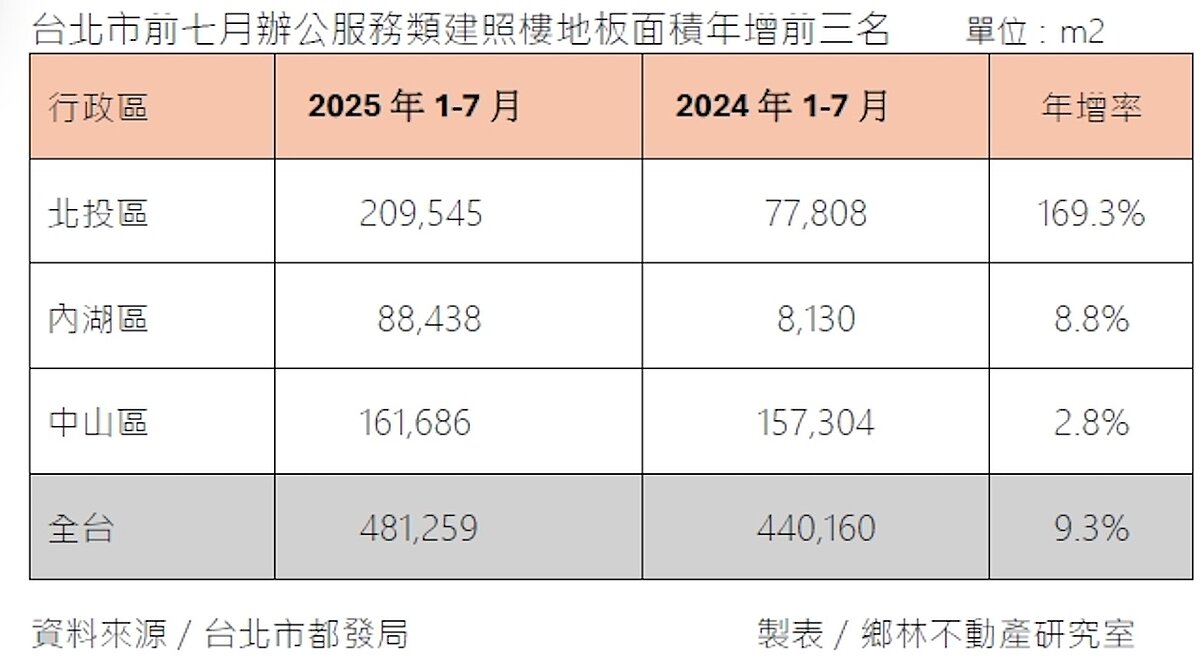 台北市前七月辦公建照面積統計。圖/鄉林不動產研究室提供