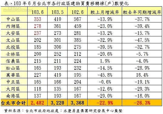 103年6月台北市各行政區建物買賣移轉棟(戶)數變化。(永慶房屋提供)