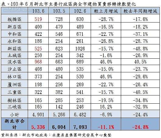 6月新北市主要行政區與全市建物買賣移轉棟數變化。(永慶房屋提供)