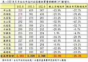 4都房市交易量衰退　買房避開這兩條件