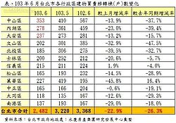4都房市交易量衰退　買房避開這兩條件