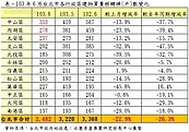 雙北市、南市　6月移轉棟數創新低