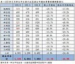 6月建物買賣移轉　4都買氣直直落