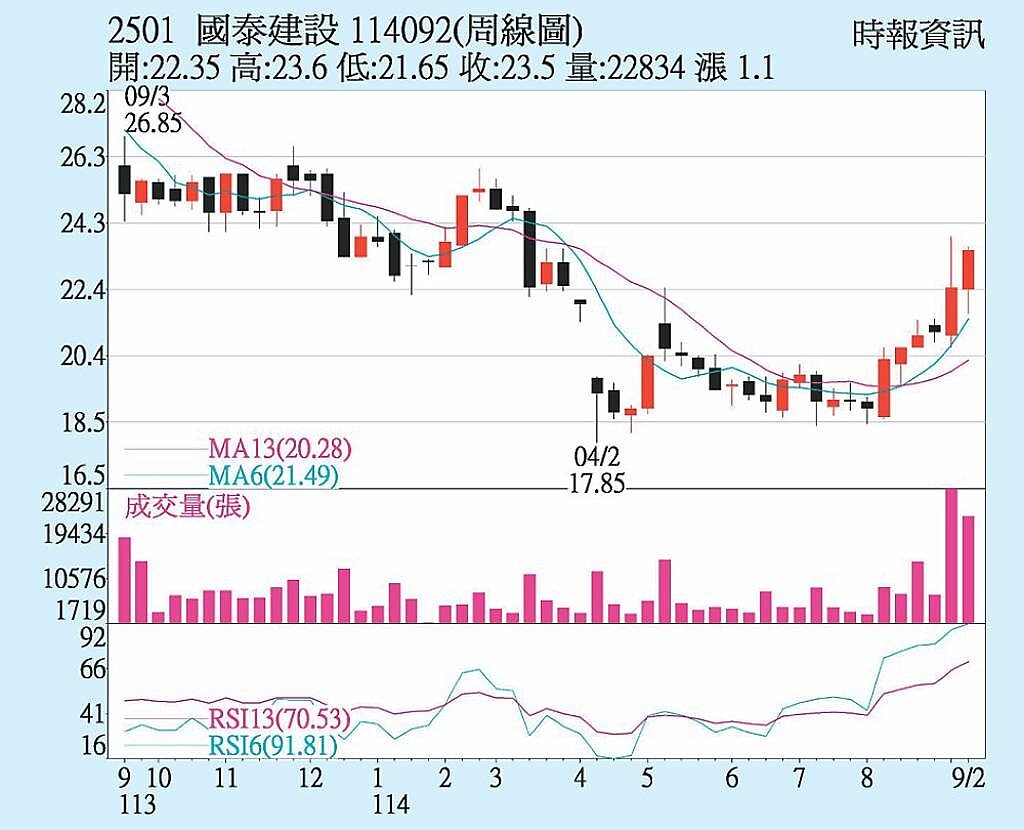 國建(2501)周線圖