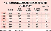 尼特族　去年略降至45.3萬人