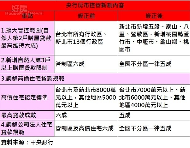 央行理監事會最新房市管控措施