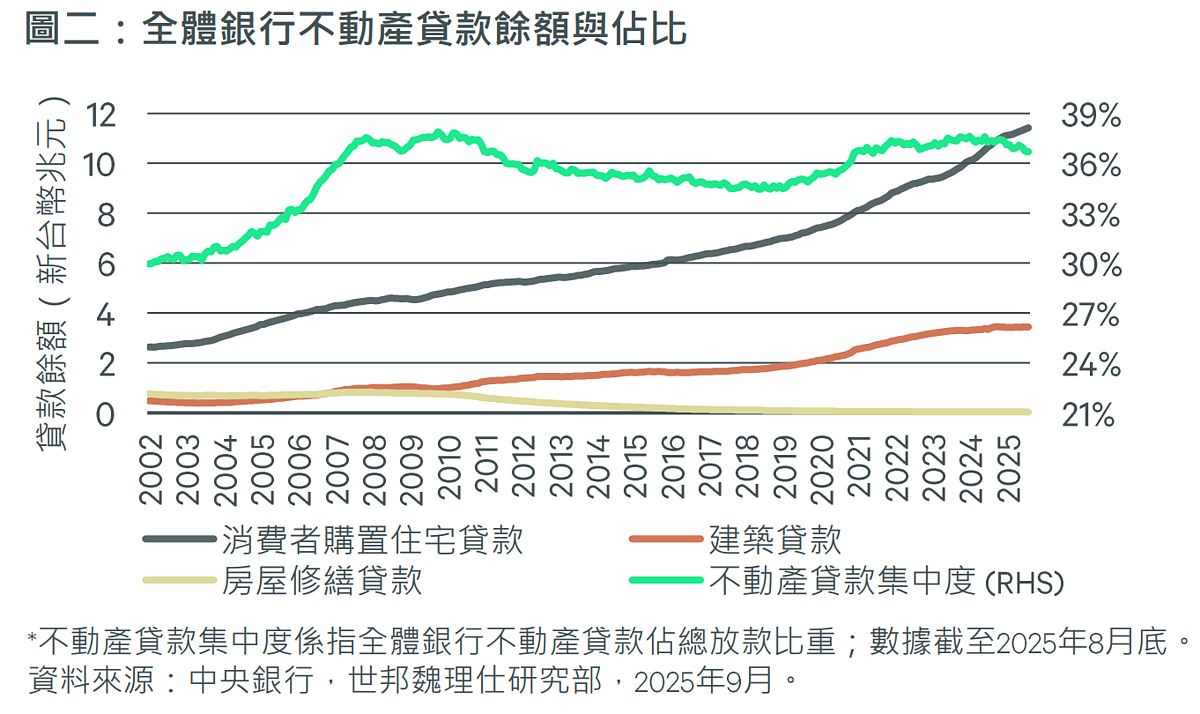 前8月建商購地金大減52% 「情勒央行」失敗雪上加霜 銀行信用資源集中不動產貸款情形。圖/取自世邦魏理仕網站
