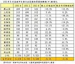高雄房市三民、鳳山撐場　左營區緊追在後
