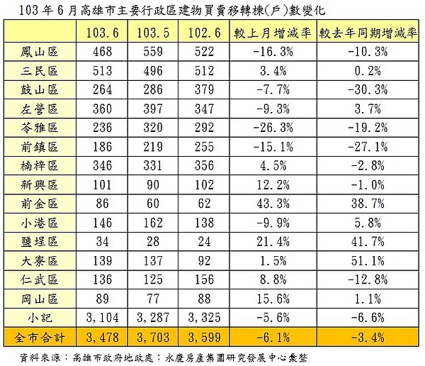 6都6月交易量變化