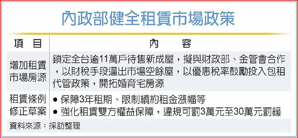 內政部健全租賃市場政策