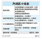 北市內湖區　交投速度快