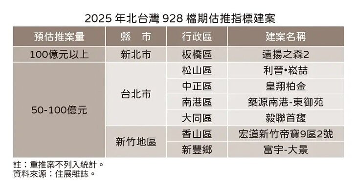 北台灣房市928檔期重點一次看 專家語出驚人兩難局面 928檔期北台灣指標推案一覽。圖/住展雜誌提供