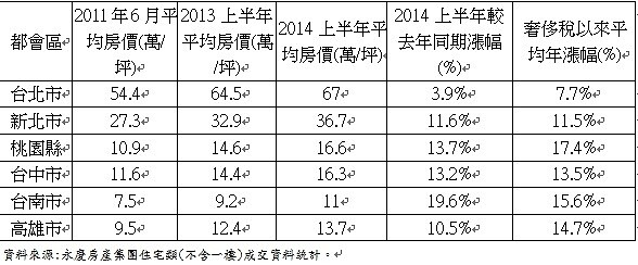 全台六都都會區2014年上半年中古屋均價較去年同期與奢侈稅漲跌幅