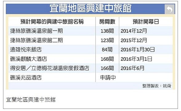 宜蘭興建中旅館