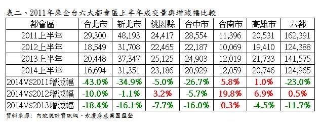 2011年來全台六大都會區上半年成交量與增減幅比較。(永慶房屋提供)