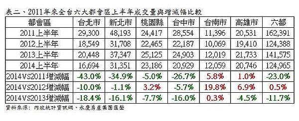 2011年來全台六大都會區上半年成交量與增減幅比較。(永慶房屋提供)