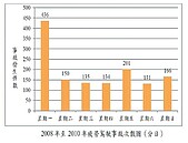 恍神惹的禍　周一疲勞駕駛事故多1倍