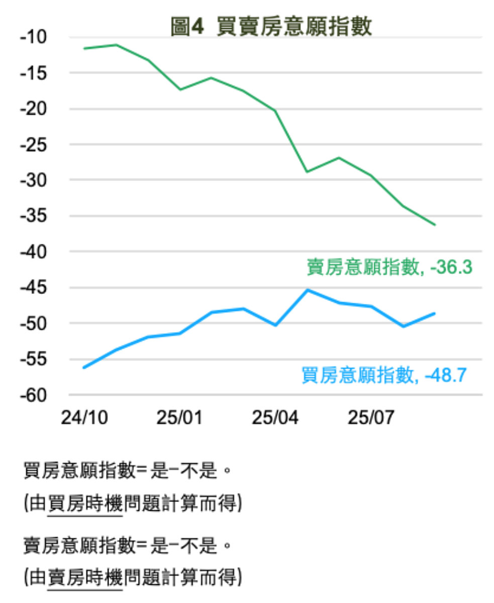 9月賣房意願指數。圖/國泰金控提供
