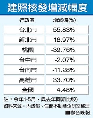 建照核發(聯合報製圖)