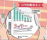 6月外食漲很大　創下65個月新高