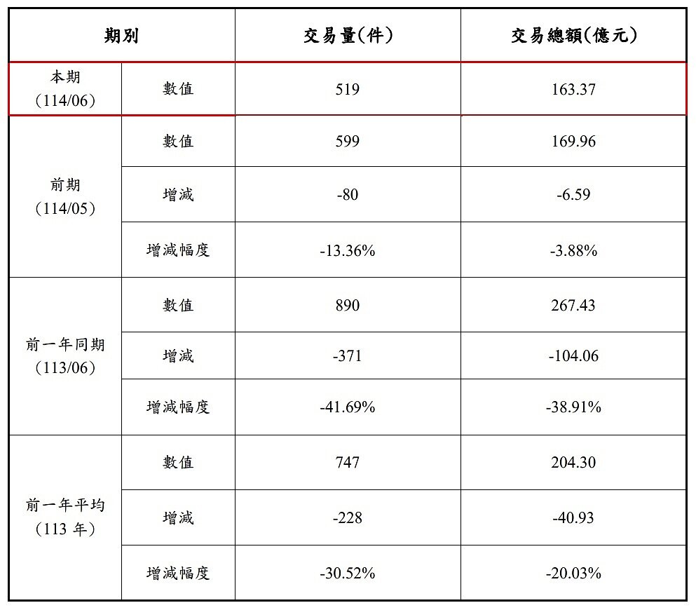 2025年6月台北市不動產買賣交易量與總額比較表。圖/台北市地政局