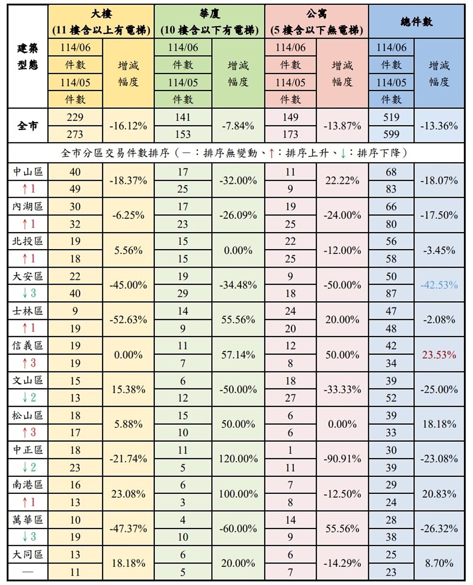 2025年6月台北市12行政區各建物型態買賣交易件數增減分析表。圖/台北市地政局提供