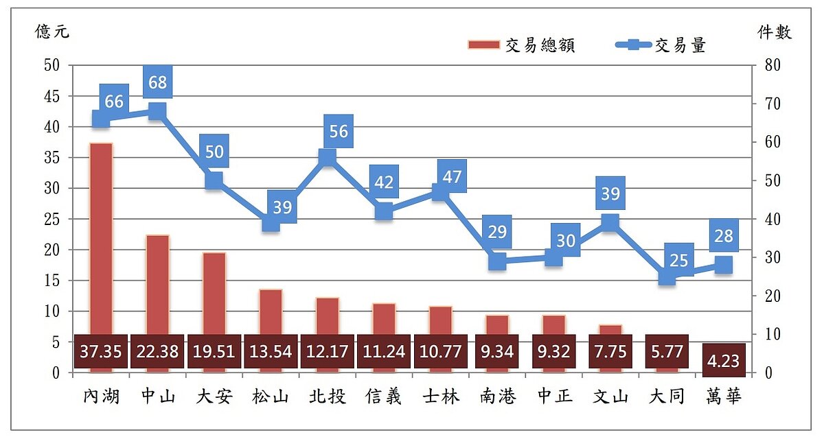 2025年6月台北市12行政區買賣交易件數與總額分布圖。圖/台北市地政局提供