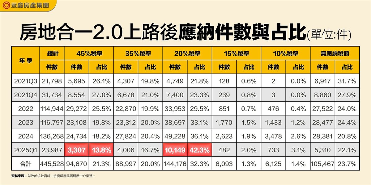 房地合一2.0上路後應納件數與占比。圖/永慶房產集團提供