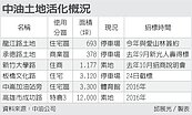 中油板橋地上權招標　底價12.6億