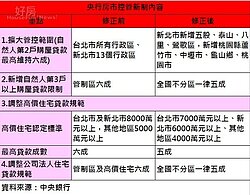 4重拳打房驗收成效 新版房貸月報8月中出爐