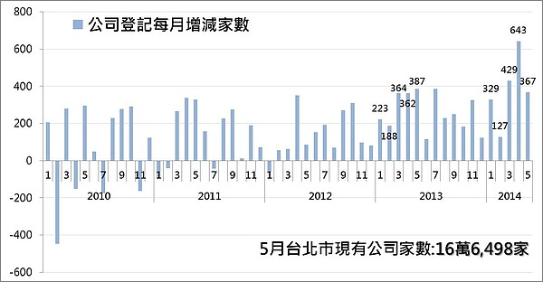 北市商辦租金變化