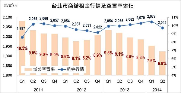 北市商辦租金變化