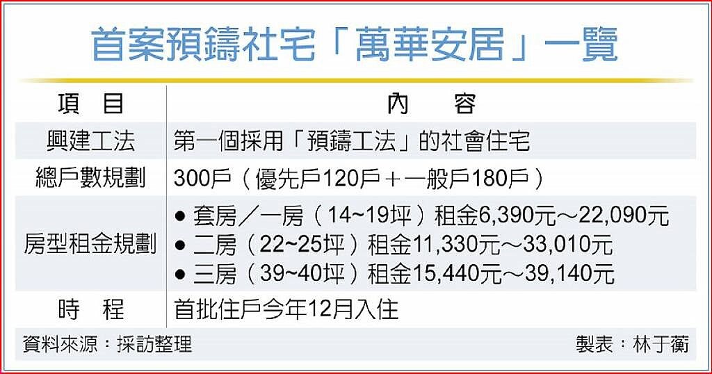 首案預鑄社宅「萬華安居」一覽