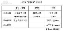 老行庫也忍不住了？　「有志一同」處理手中土地