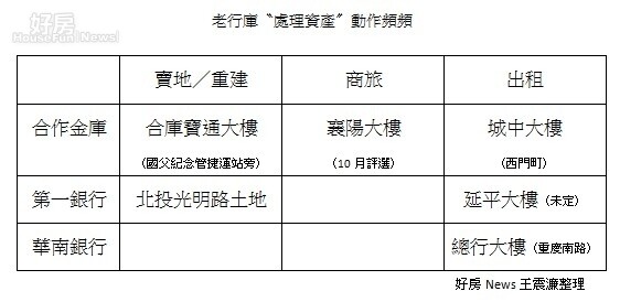 老行庫〝處理資產〞動作頻頻