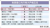 欠稅大戶　名校也入列 欠稅5.57億