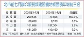 北投辦公樓地板面積年增170％　冠北市