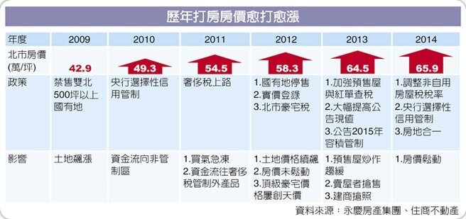 歷年打房房價愈打愈漲