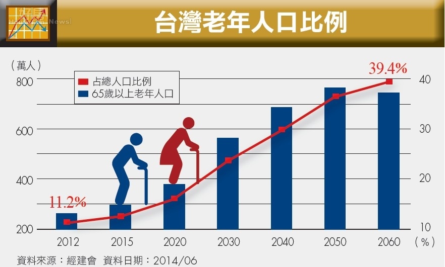 台灣老年人口比例