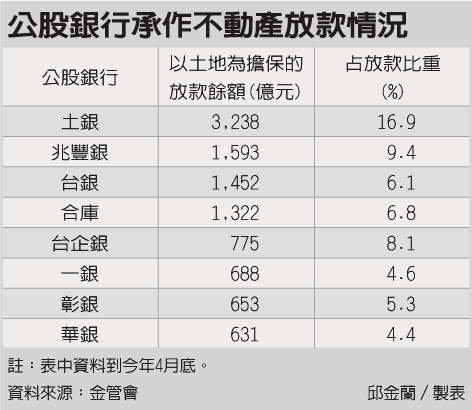 公股銀行承作不動產放款情報
