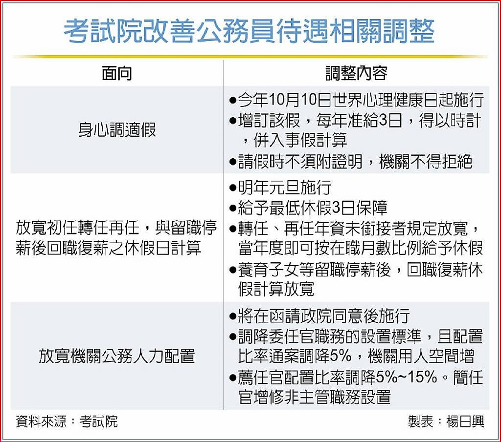 考試院改善公務員待遇相關調整